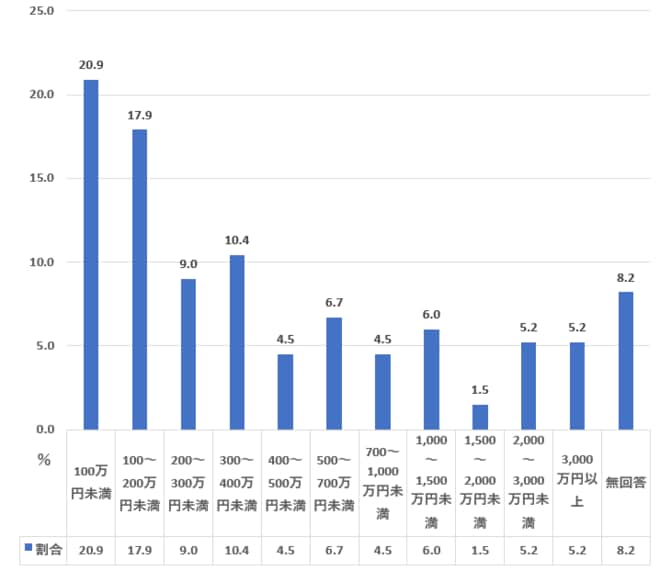 20代の金融資産保有額ランキング（二人以上世帯）を表した図表