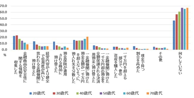 金融資産をより安全にするためにとった行動(年代別・二人以上世帯)