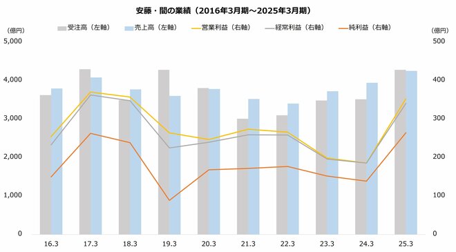 安藤・間の業績（2016年3月期～2025年3月期）