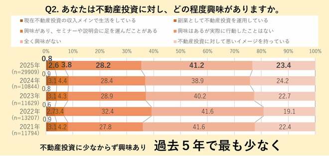 「不動産投資に対する興味」の調査結果を表した図表