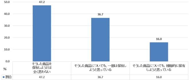 元本割れを起こす可能性があるが、収益性の高いと見込まれる金融商品の保有（40代単身世帯）