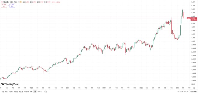 味の素の株価の動きをグラフで表した図表（過去5年間）