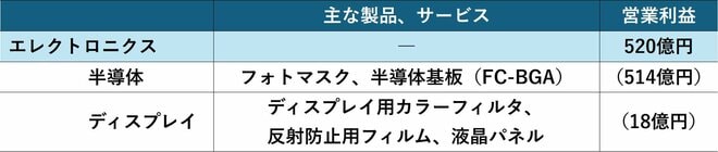 エレクトロニクスセグメントの主な製品、サービス、営業利益の図表