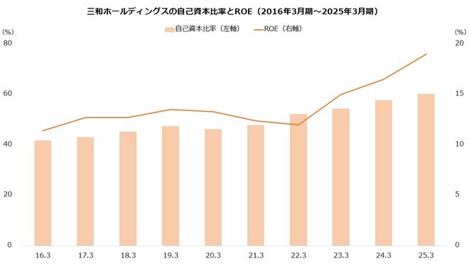 三和ホールディングスの自己資本比率とROE(2016年3月期~2025年3月期)