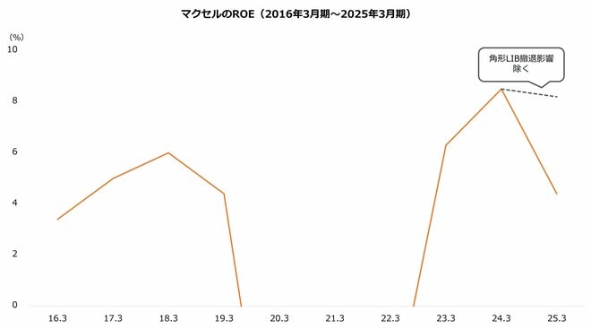マクセルのROE（2016年3月期～2025年3月期）