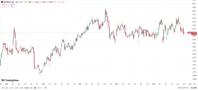 武田薬品の株価チャート（過去5年間）