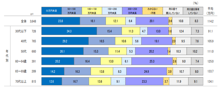 2024年のNISA口座（成長投資枠）の有価証券の総購入金額