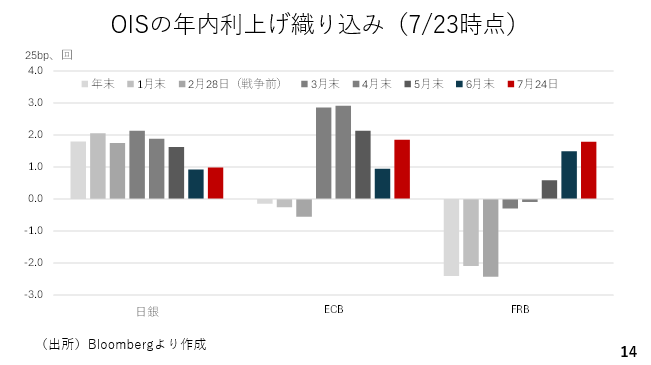 OISの年内利上げ織り込み（7/23時点）