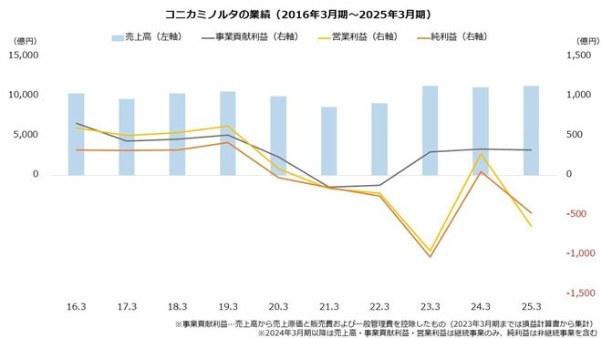 コニカミノルタの業績(2016年3月期~2025年3月期)