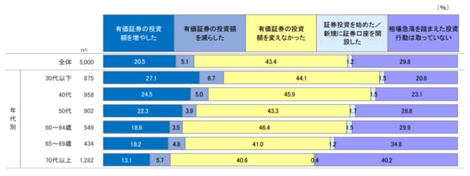 2024 年８月の相場急落を踏まえた投資行動の変化を表した図表