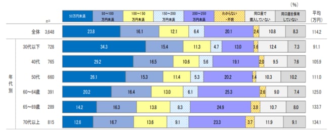 2024年のNISA口座（成長投資枠）の有価証券の総購入金額