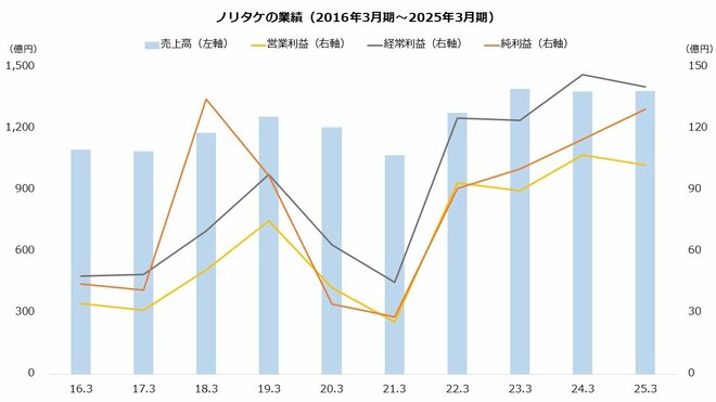 ノリタケの業績(2016年3月期~2025年3月期)