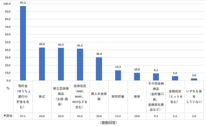 保有金融商品（年収750万～1000万円未満、総世帯）を表した図表