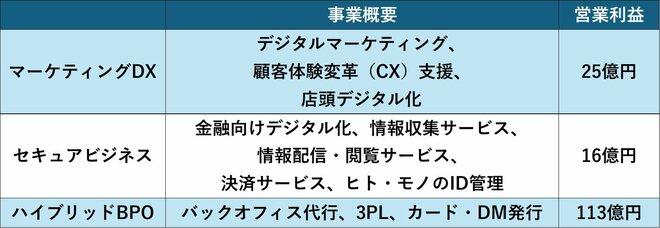 エルヘートクロスの事業概要、営業利益の図表