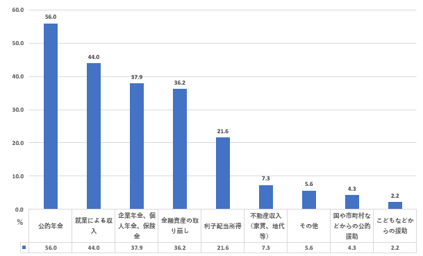年収500万～750万円未満_老後における生活資金源（単身世帯）を表した図表