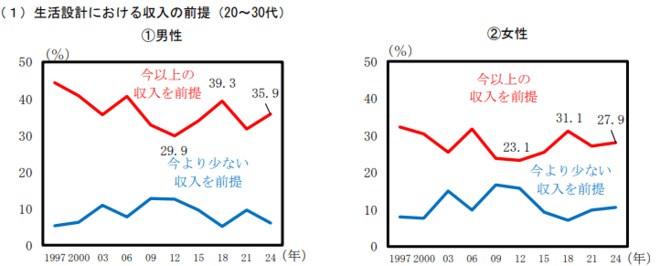 5年後の給与所得を表した図表