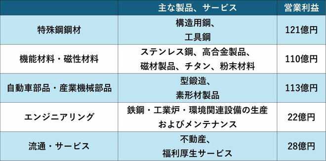 大同特殊鋼のセグメント情報（25年3月期）