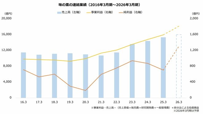 味の素の連結業績（2016年3月期～2026年3月期）