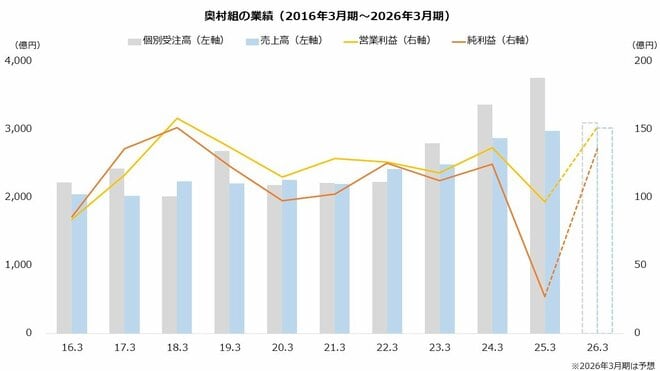 奥村組の業績(2016年3月期~2026年3月期)