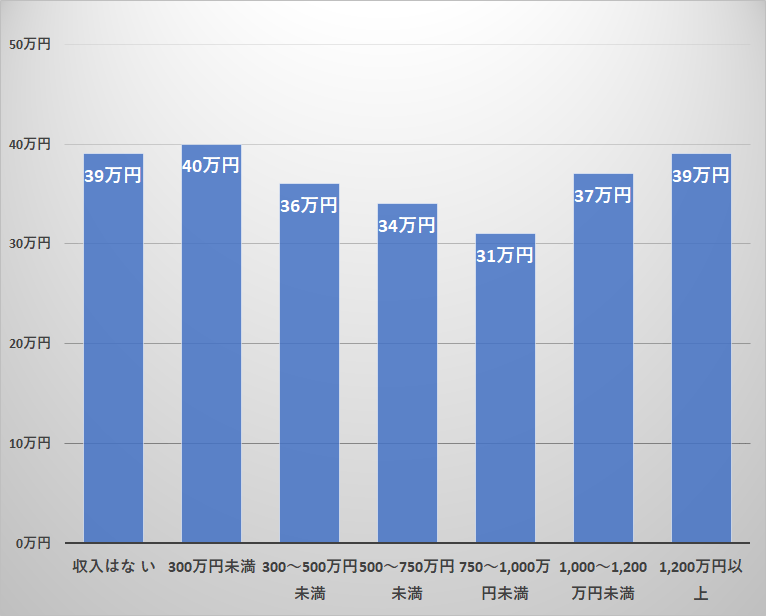 世帯年収別 老後のひと月当たりの最低予想生活費（二人以上世帯）を表した図表
