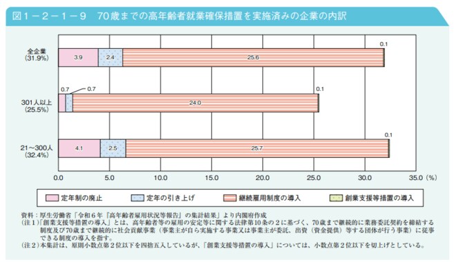 70歳までの高年齢者就業確保措置を実施済みの企業の内訳を表した図表
