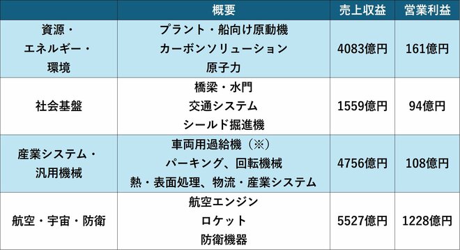IHIのセグメント情報(25年3月期)