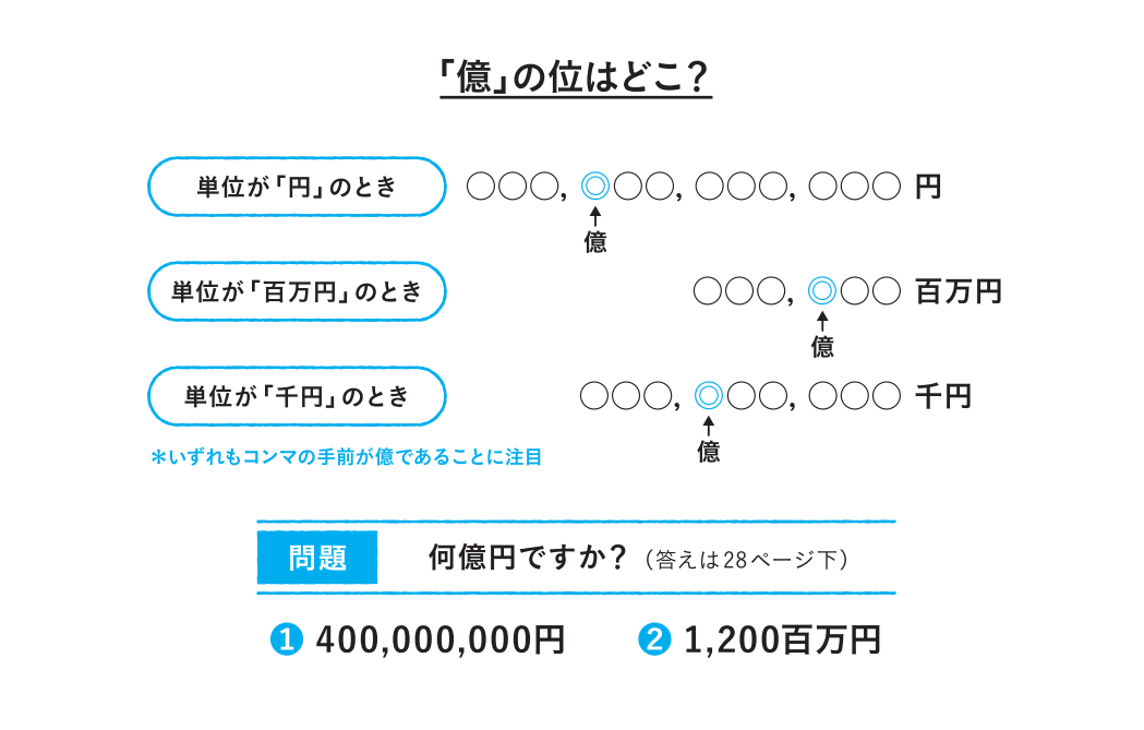 大きな数字に慣れる！ 企業の利益を決算書から読み解く“超シンプルな計算式”(3/4) | Finasee（フィナシー）