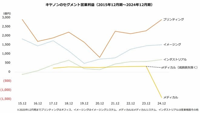 キヤノンのセグメント営業利益(2015年12月期~2024年12月期)
