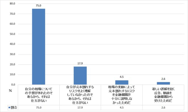 元本割れ経験の受け止め方(50代二人以上世帯)