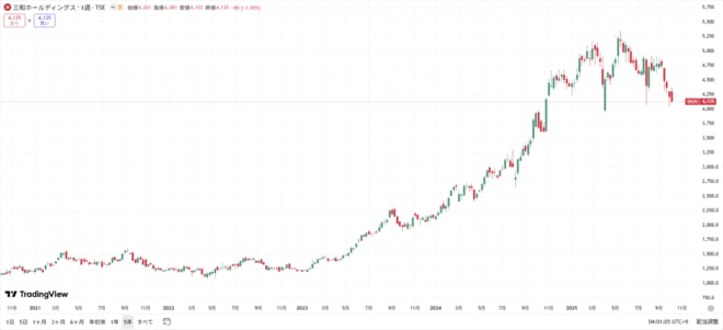三和ホールディングスの株価の動きをグラフで表した図表(過去5年間)