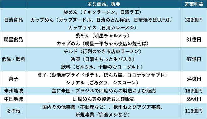 日清食品ホールディングスのセグメント情報（25年3月期）を表した図表