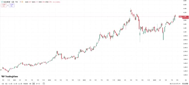 住友商事の株価の動きをグラフで表した図表（過去5年間）