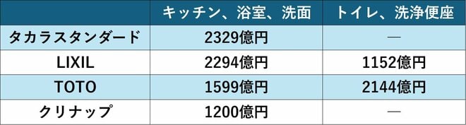 主な水回り製品メーカーの売上（25年3月期）を表した図表