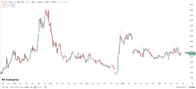 パソナグループの株価の動きをグラフで表した図表(過去5年間)