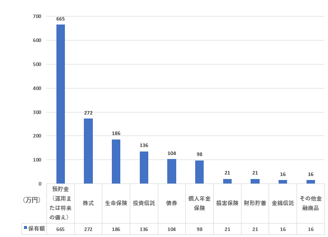 金融商品（種類別）保有額（年収500万～750万円未満、二人以上世帯）を表した図表