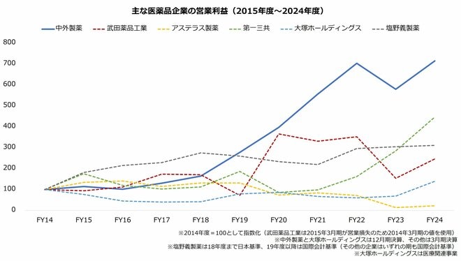 主な医薬品企業の営業利益（2015年度～2024年度）