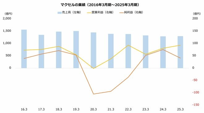 マクセルの業績（2016年3月期～2025年3月期）