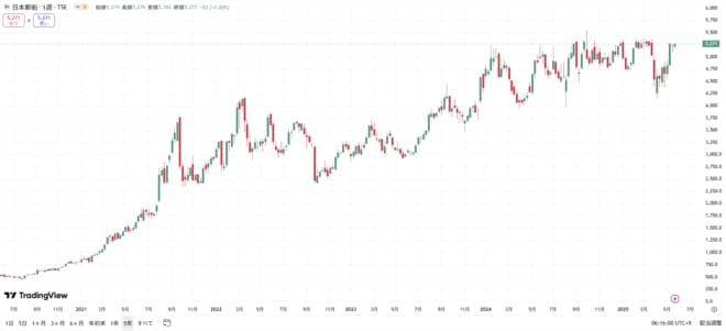 日本郵船の株価チャートを表した図表(過去5年間)