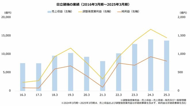 日立建機の業績（2016年3月期～2025年3月期）グラフ