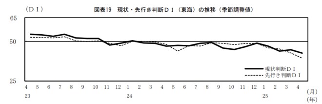 現状・先行き判断DI(東海)の推移(季節調整値)図表