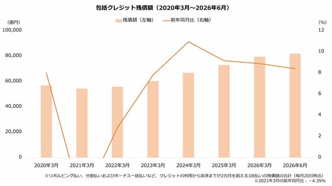 包括クレジット残債額（2020年3月～2026年6月）