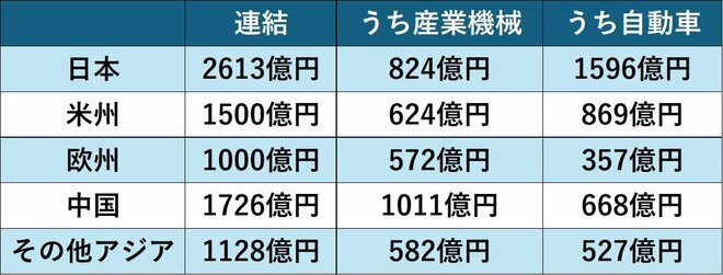 地域別売上高(2025年3月期)