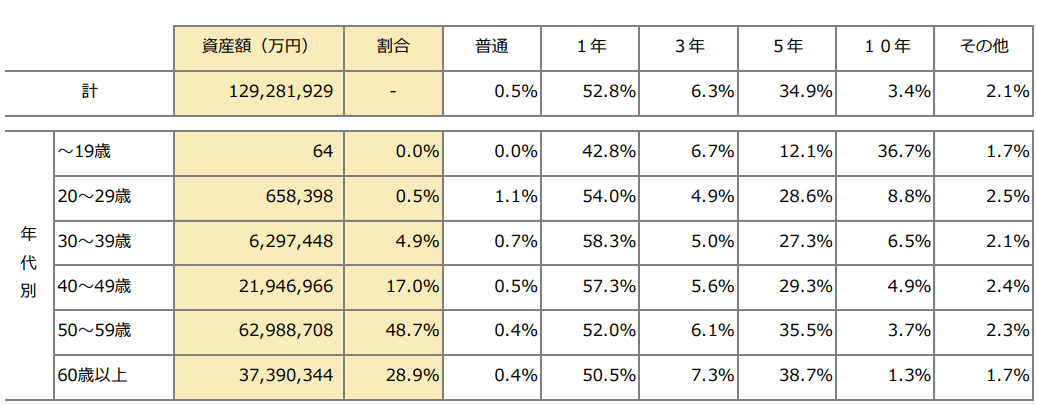 iDeCo元本確保型の選択状況（預貯金）