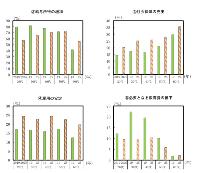 消費を増やす環境変化を表した図表