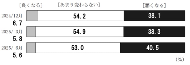 （図表）５年後の暮らし向き