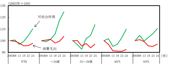 所得と消費の動向(二人以上勤労者世帯、世帯主年齢別)を表した図表