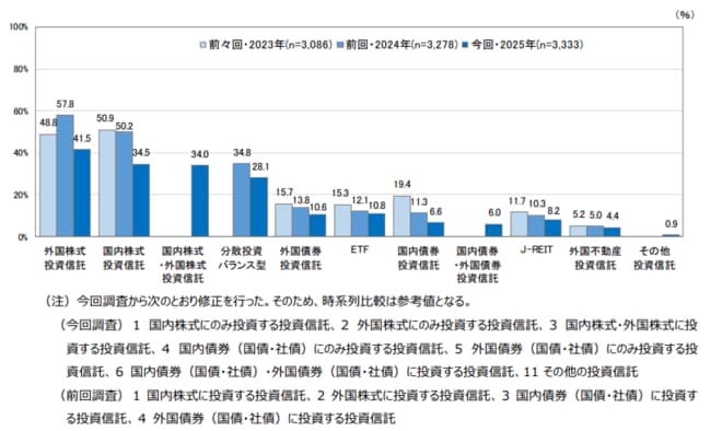 保有投資信託の種類(複数回答)を表した図表