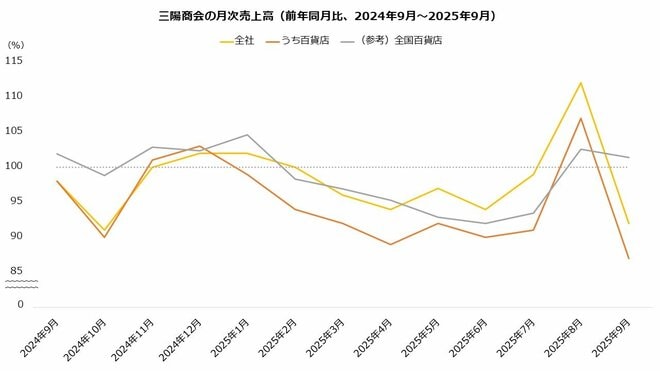 三陽商会の月次売上高(前年同月比、2024年9月~2025年9月)