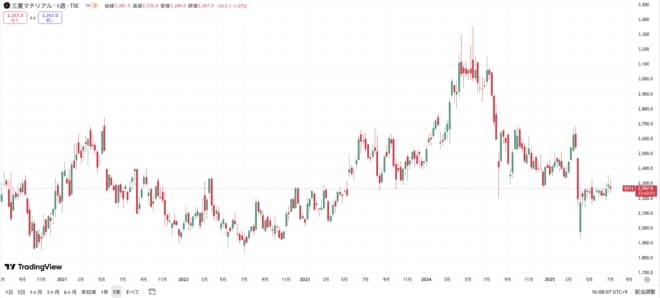 三菱マテリアルの株価の動きをグラフで表した図表(過去5年間)