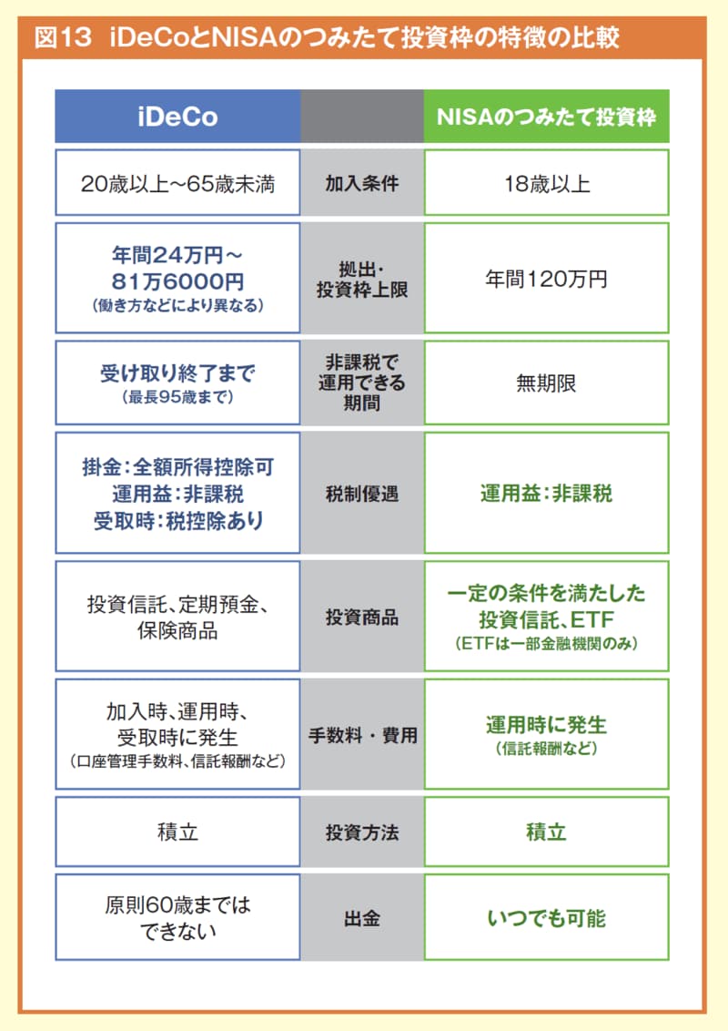 iDeCoとNISAのベストな使い分けは？ 積み立てすぎにも注意｜Infoseekニュース